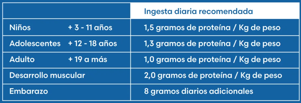 ingesta-de-proteinas-diarias-recomendada Las Proteínas y su importancia para nuestra salud